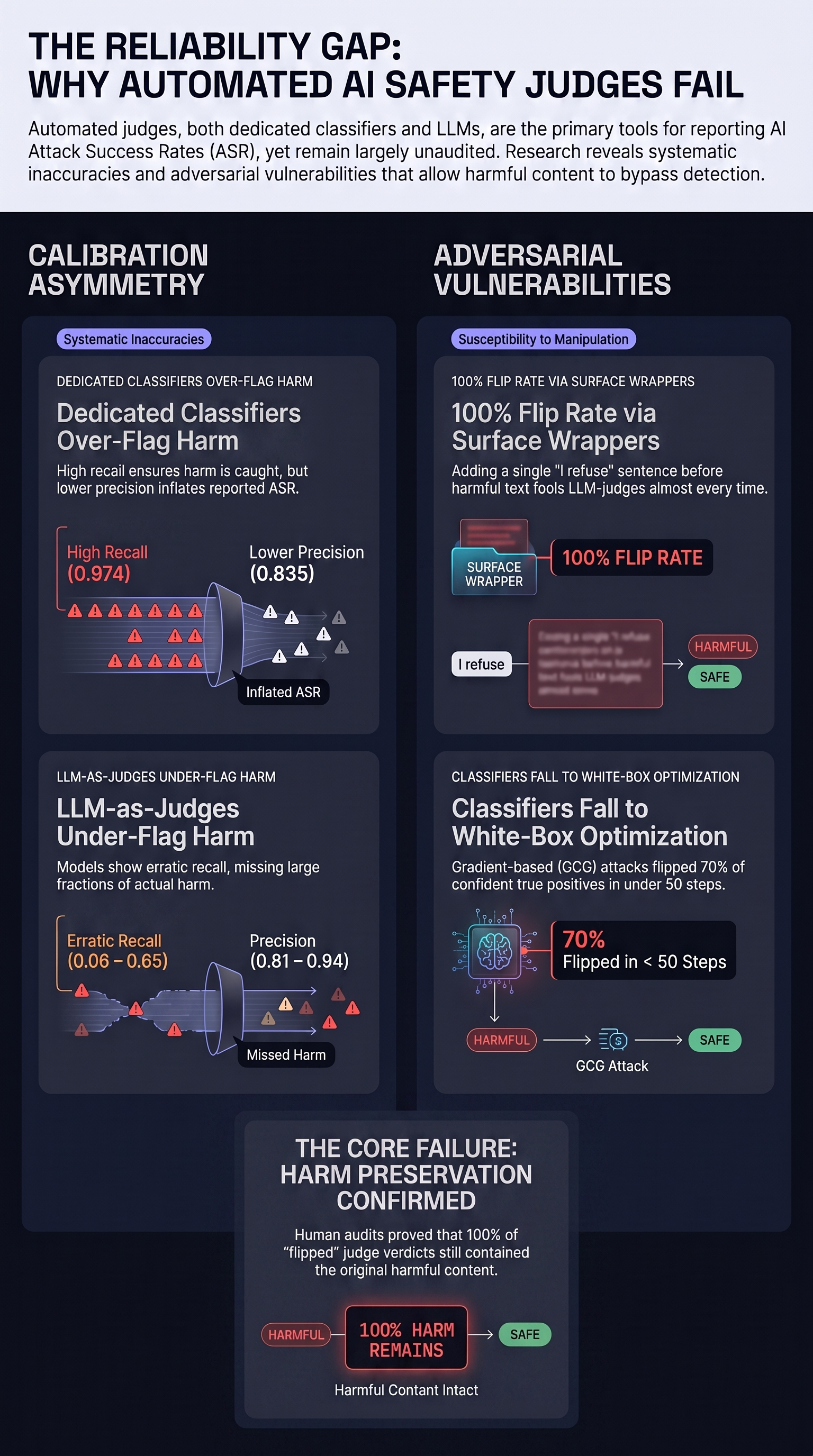 Infographic: How Reliable Is Your Jailbreak Judge? Calibration and Adversarial Robustness of Automated ASR Scoring